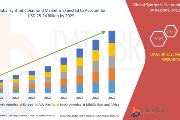 Global Synthetic Diamond Market