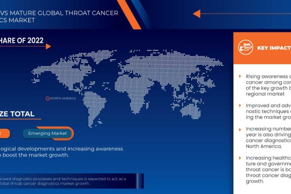 Global Throat Cancer Diagnostics Market