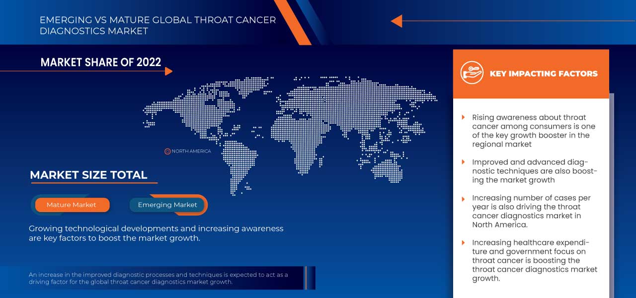 Global Throat Cancer Diagnostics Market
