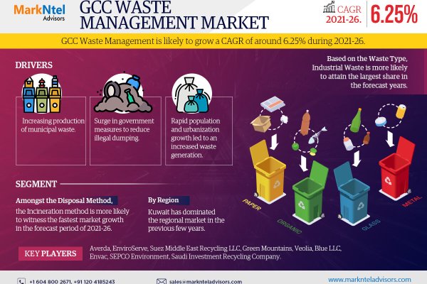 GCC Waste Management Market
