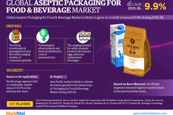 Global Aseptic Packaging for Food & Beverage Market