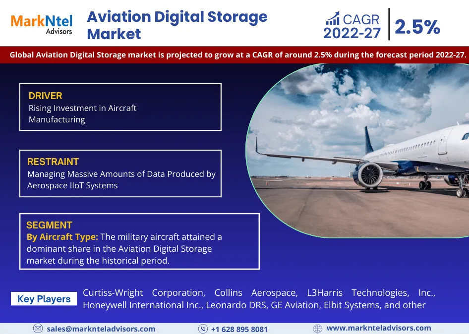 Global Aviation Digital Storage Market