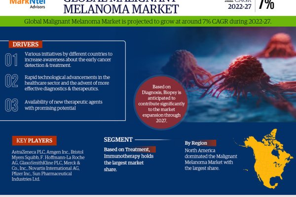 Global Malignant Melanoma Market