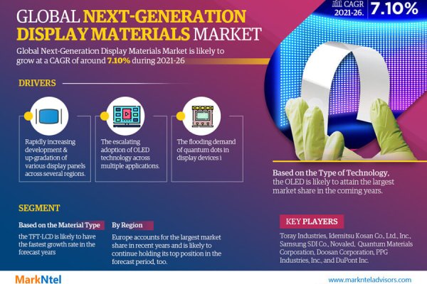 Global Next-Generation Display Materials Market