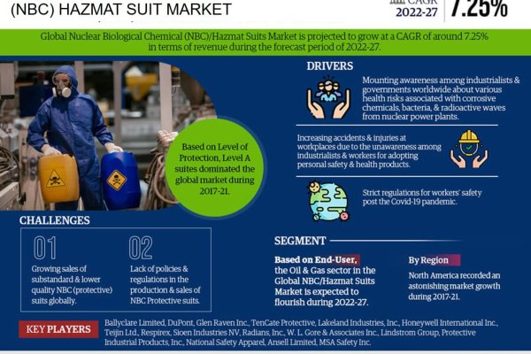 Global Nuclear Biological Chemical (NBC) Hazmat Suit Market